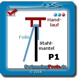 Auswahl Einhängebiese P1