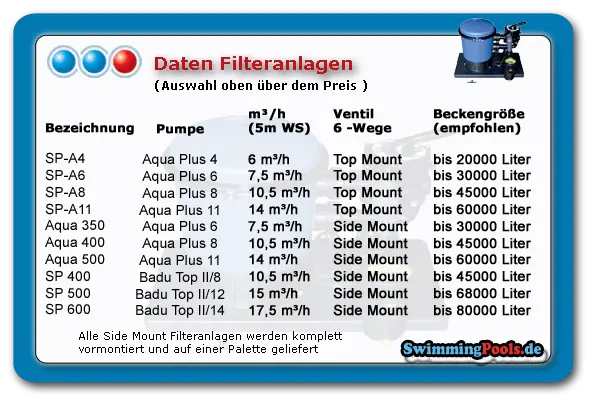 Technische Daten der Filteranlagen für Auswahl oben über dem Preis